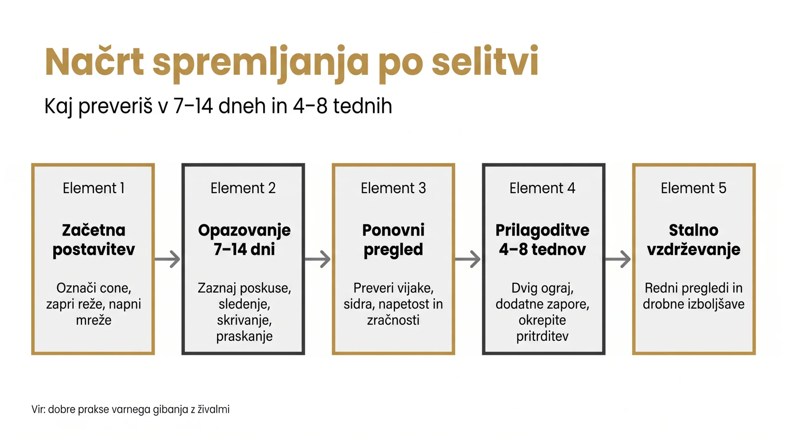 Načrt spremljanja po selitvi
