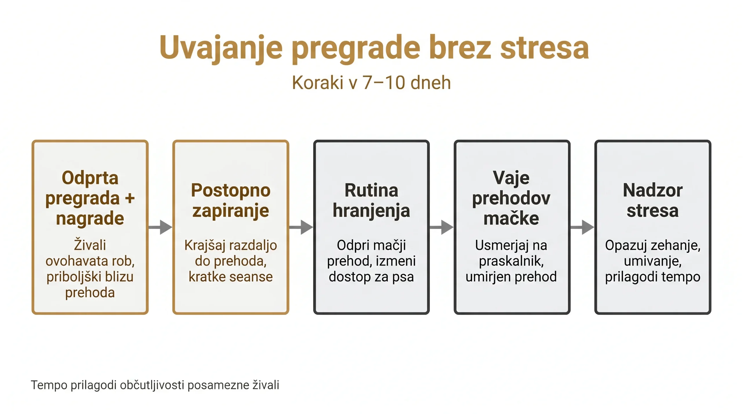 Uvajanje pregrade brez stresa