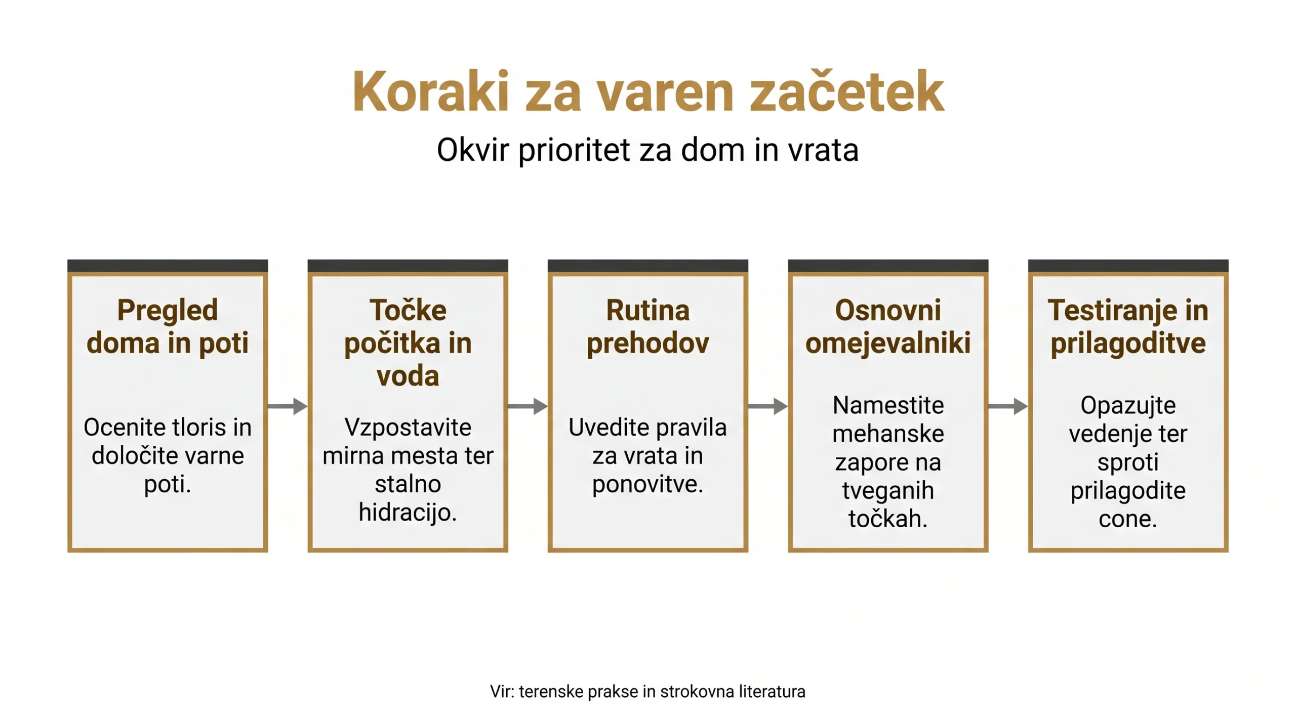 Koraki za varen začetek