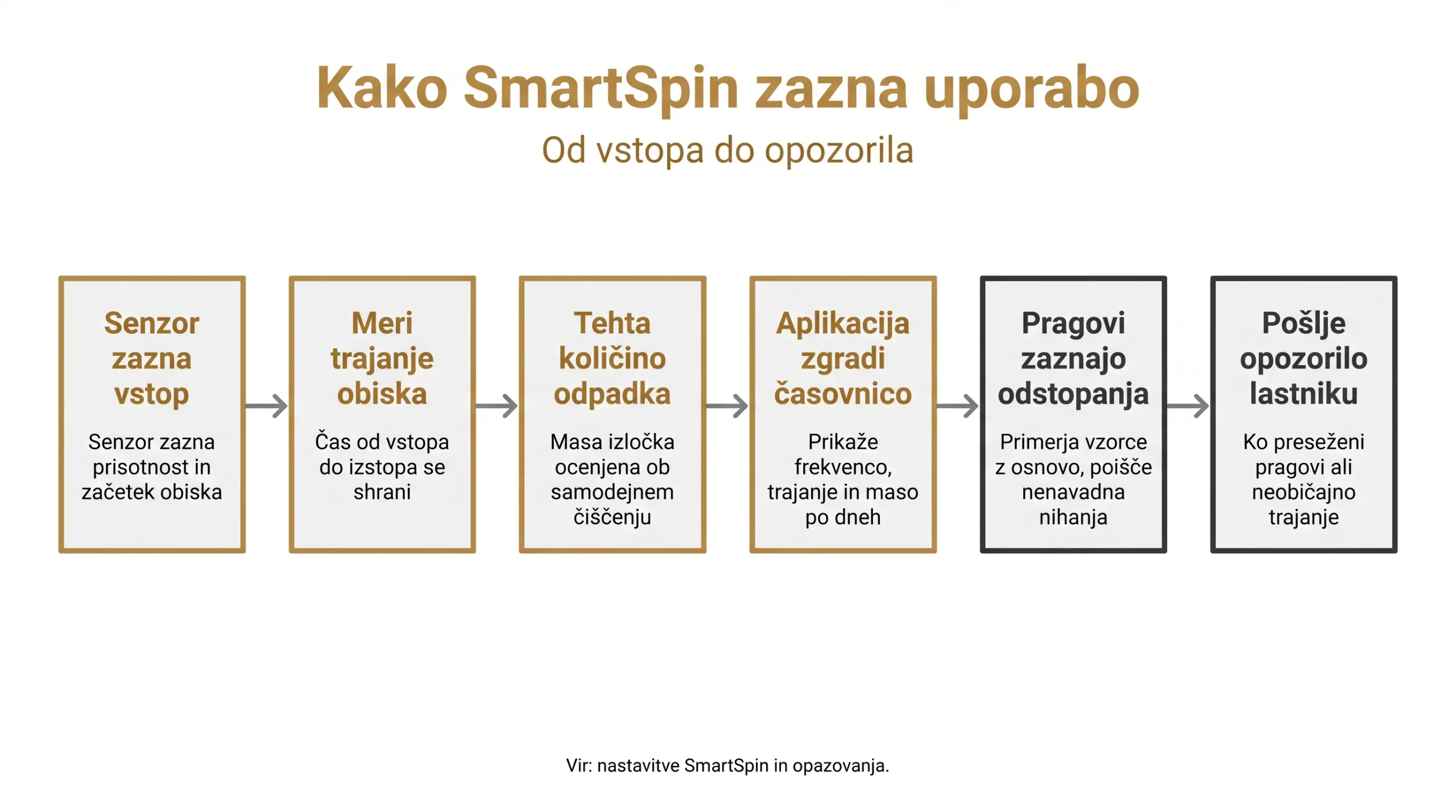 Kako SmartSpin zazna uporabo