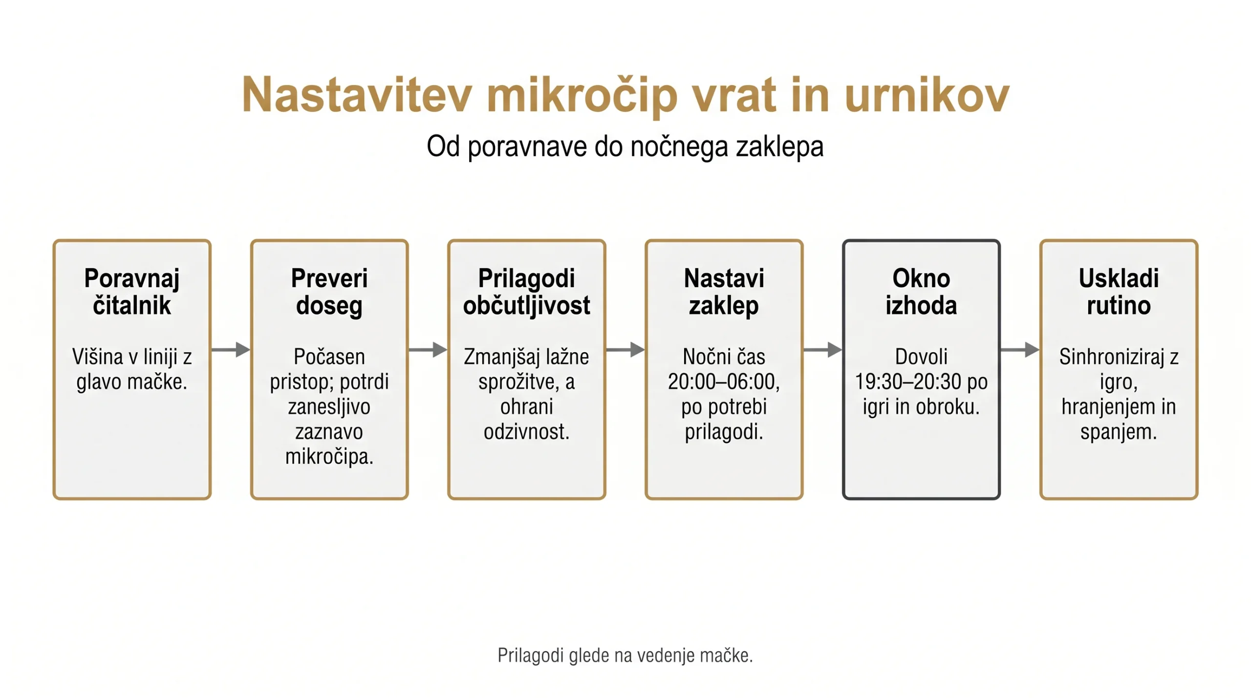 Nastavitev mikročip vrat in urnikov