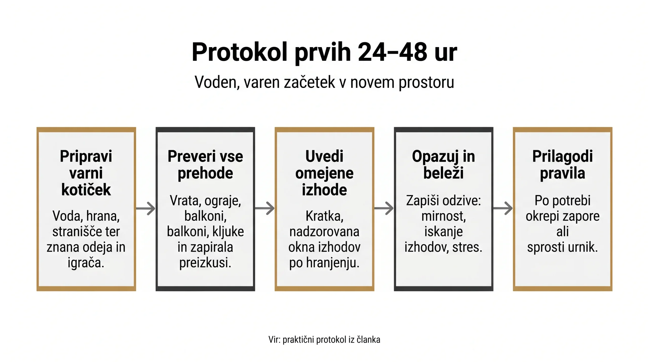 Protokol prvih 24–48 ur
