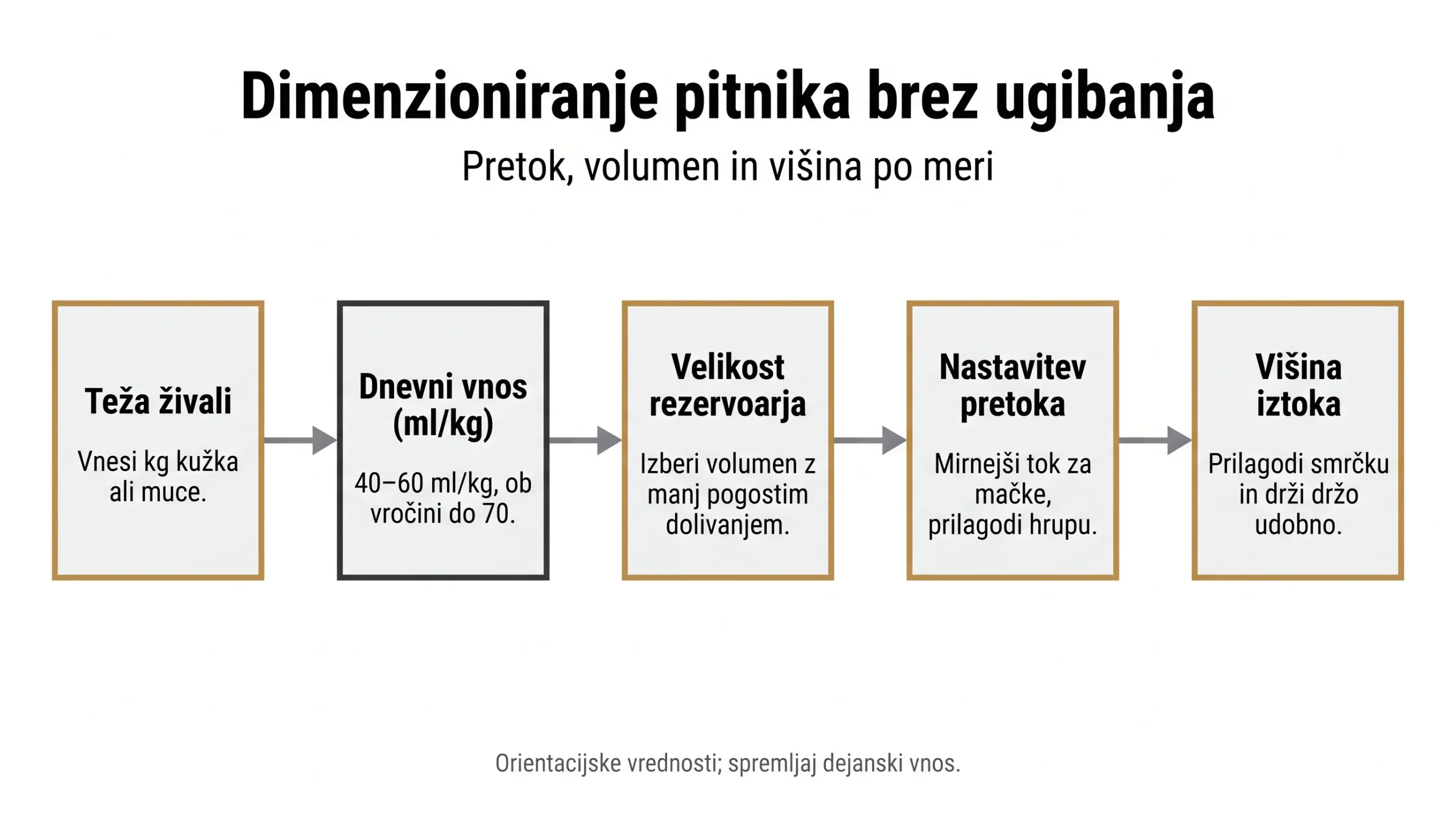 Dimenzioniranje pitnika brez ugibanja