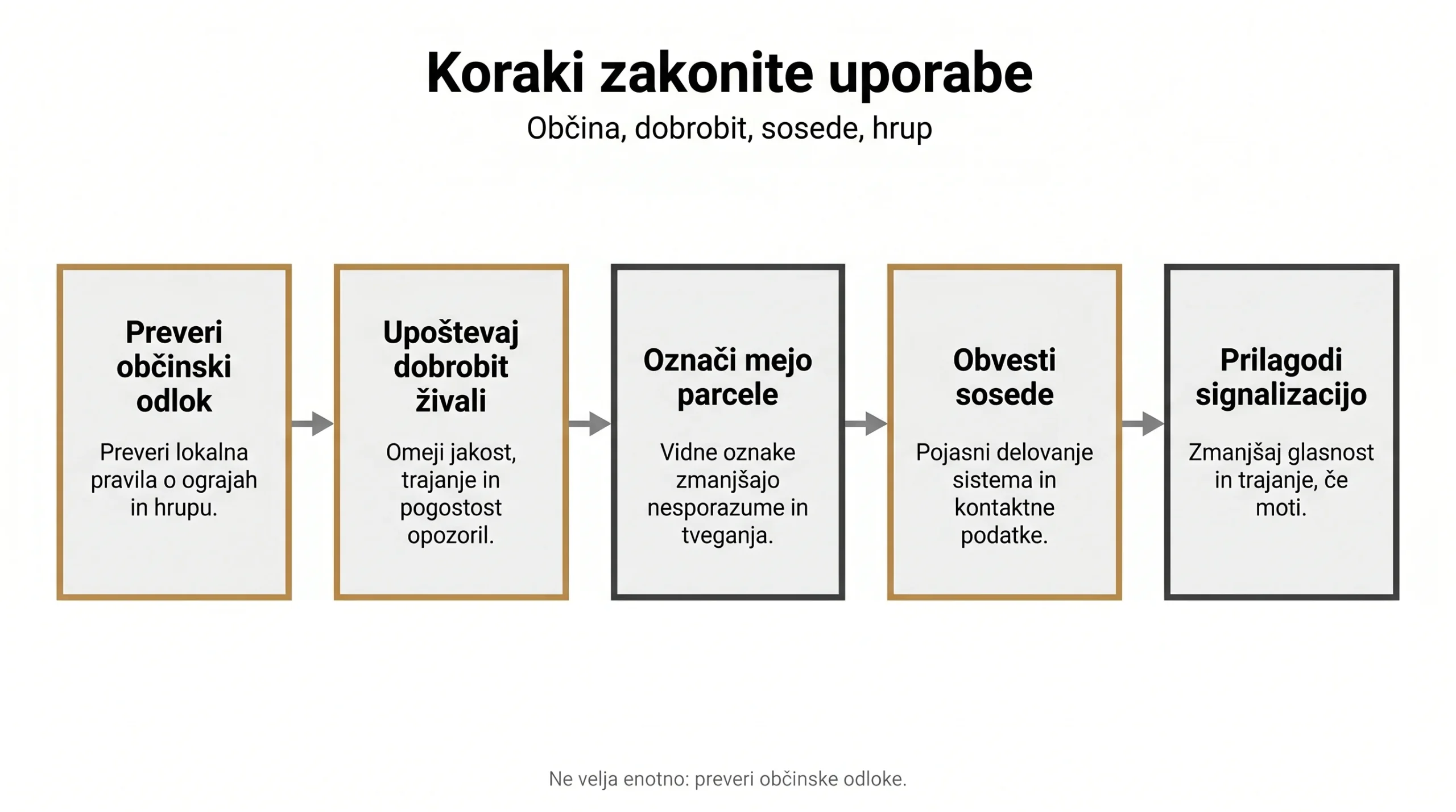 Koraki zakonite uporabe