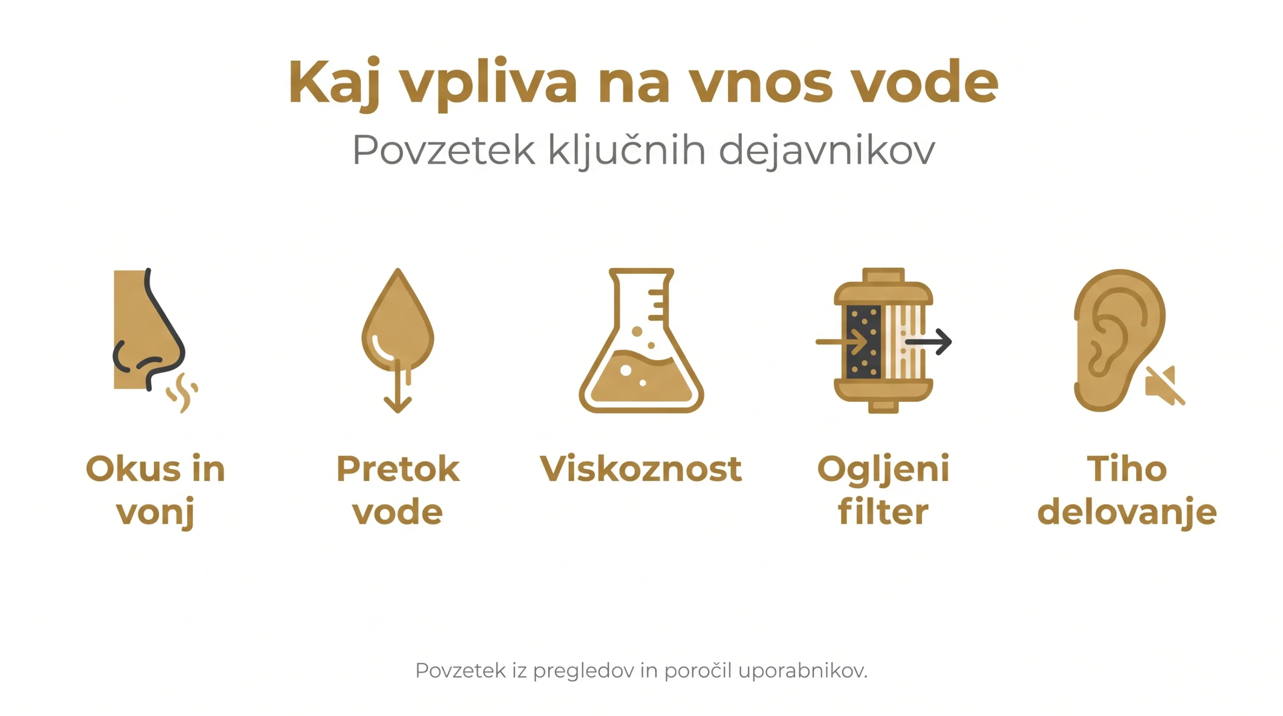 Kaj vpliva na vnos vode