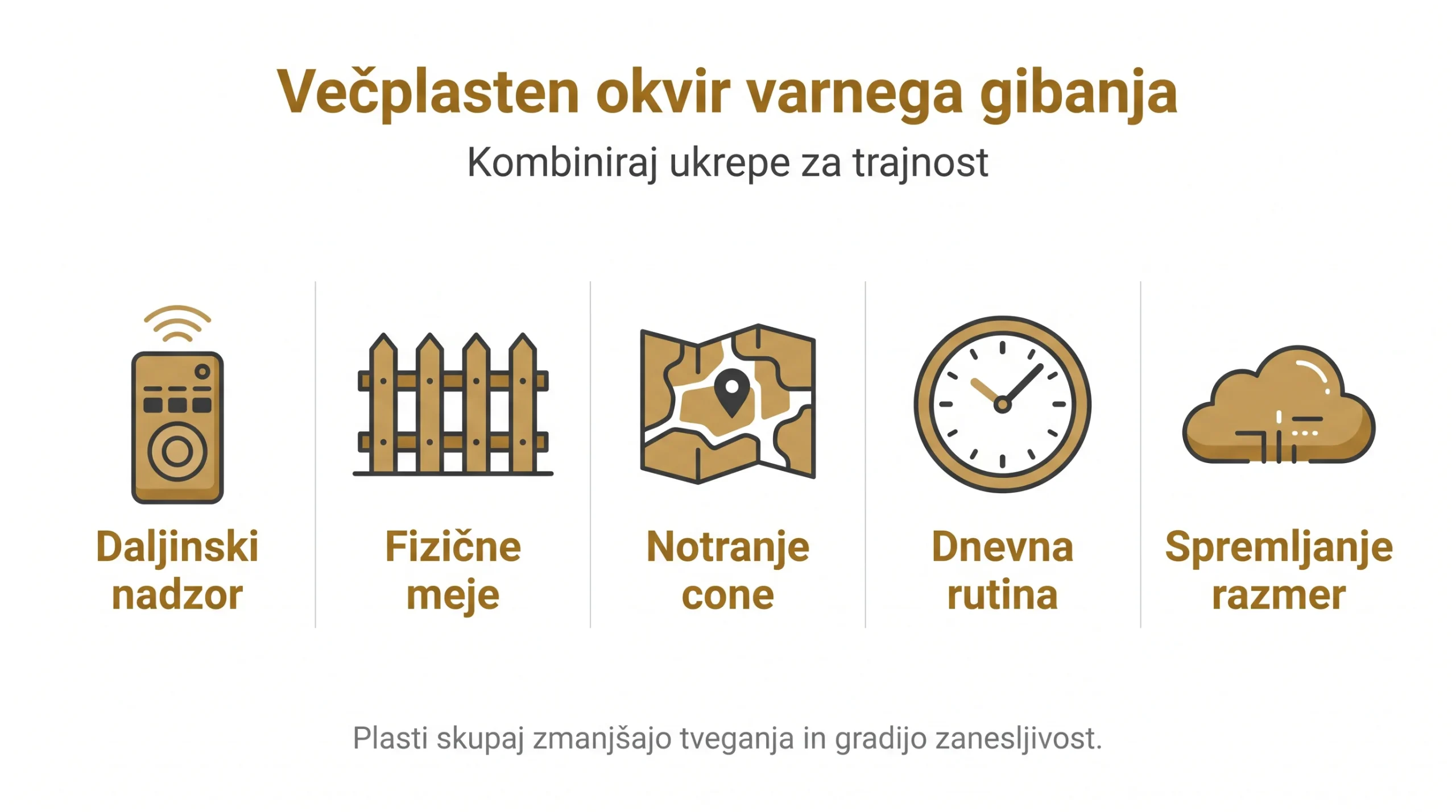 Večplasten okvir varnega gibanja