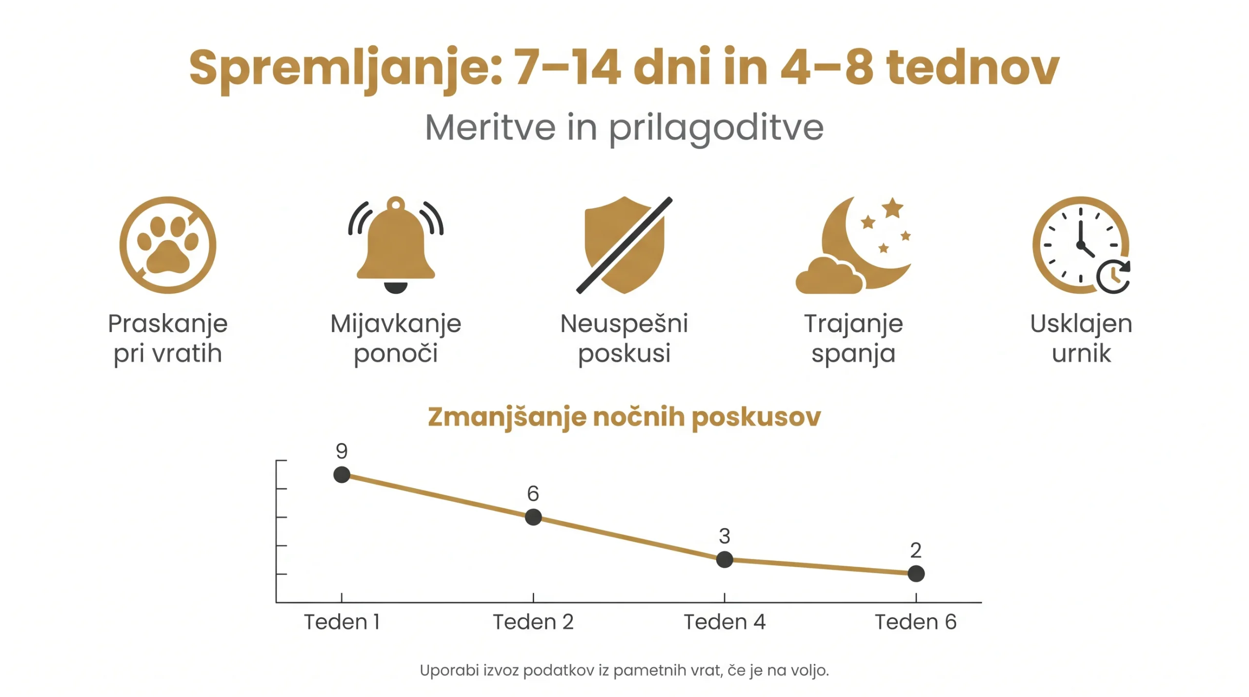 Spremljanje: 7–14 dni in 4–8 tednov